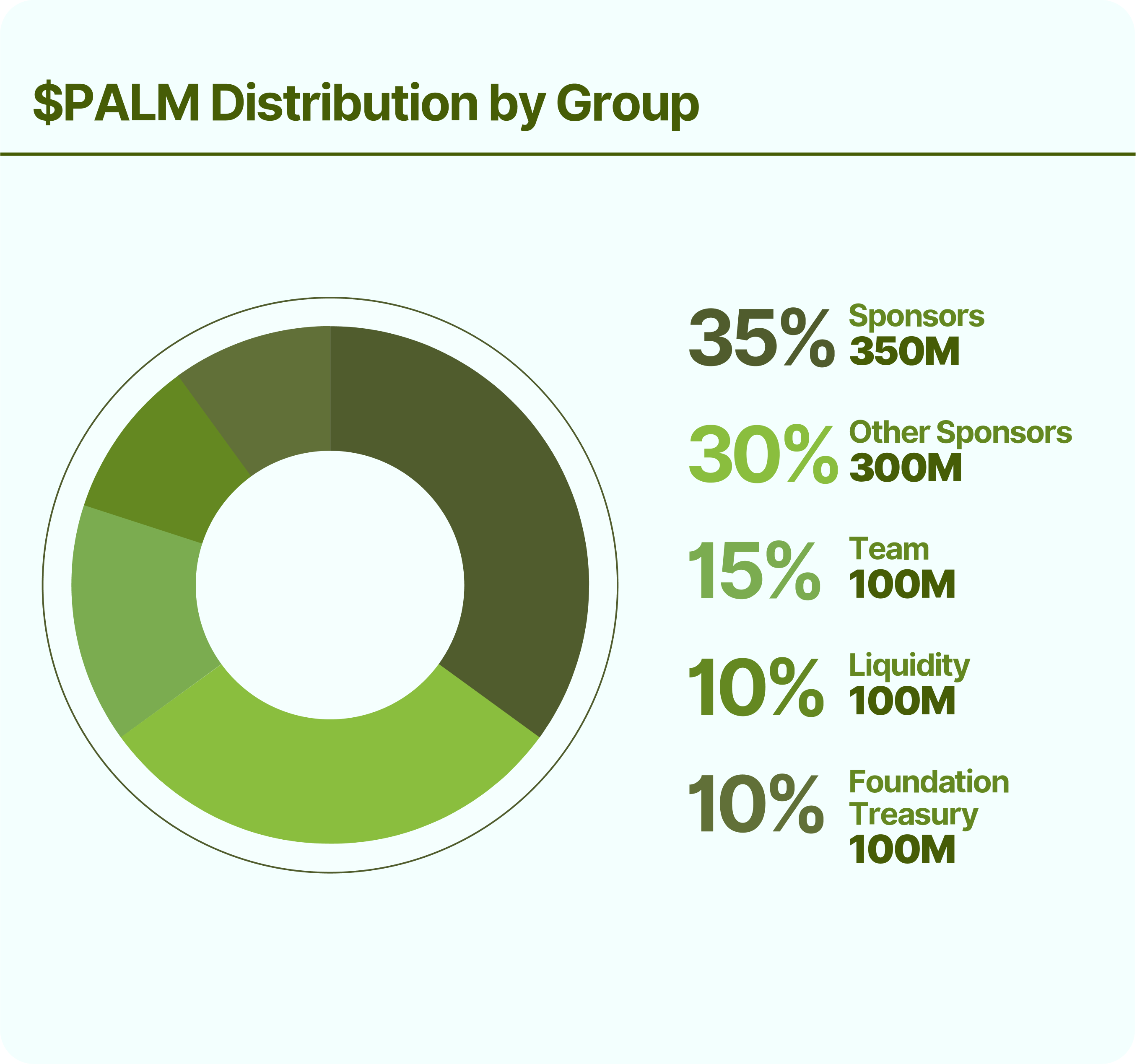 Palm Distribution